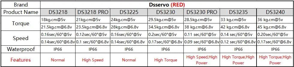 1X Waterproof Servo 20Kg 25Kg 30Kg 35Kg 40Kg High Speed servo Metal Gear Digital Servo RC Baja Servo For 1/8 1/10 Scale RC Cars
