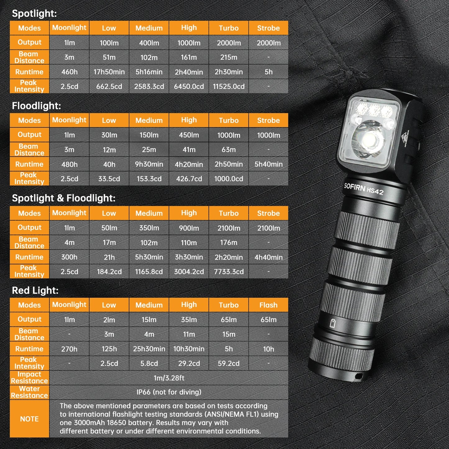 SOFIRN HS42 Headlamp 2100lm 18650 EDC USB C Rechargeable with Power Bank Flashlight SST40 LED Torch with Magnetic for Camping