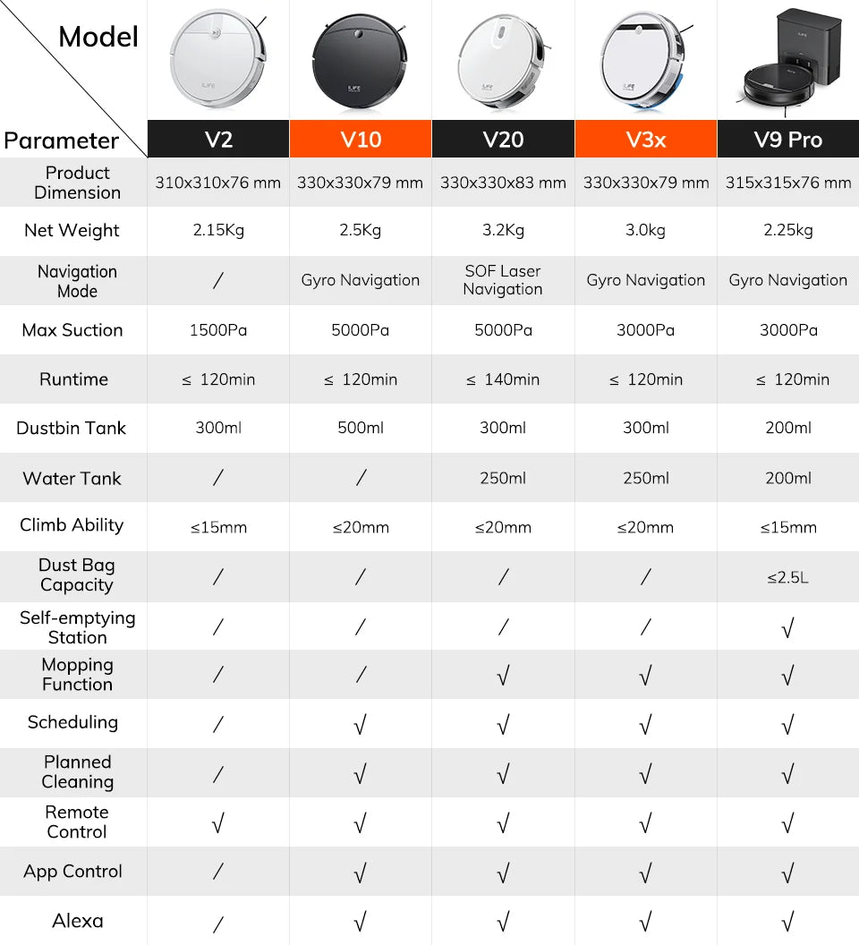 ﻿ ILIFE V2 Robot Vacuum Cleaner, 120 Min Runtime, Self-Charging Robotic Vacuum, Slim, Quiet, Ideal for Pet Hair and Hard Floors